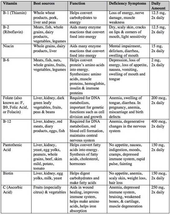 Water Soluble And Fat Soluble Vitamins Chart