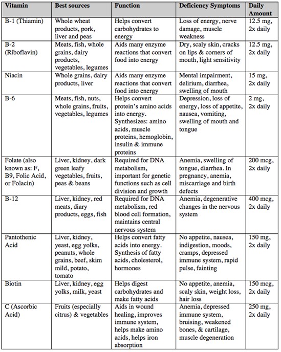 Vitamins And Uses Chart