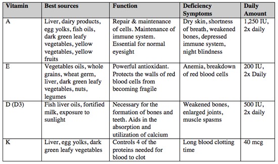 Fat Soluble Vitamins Chart