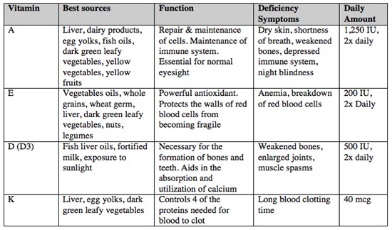 Vitamin Breakdown Chart