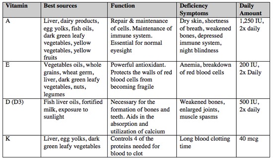 Water Soluble Vitamins Chart